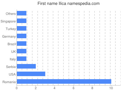 prenom Ilica