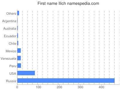 Vornamen Ilich