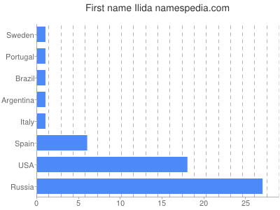 Vornamen Ilida