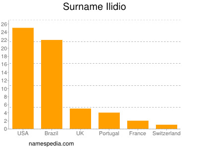Familiennamen Ilidio
