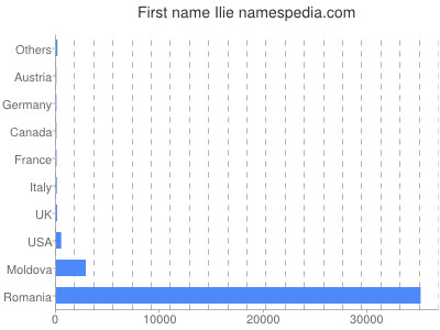 Given name Ilie