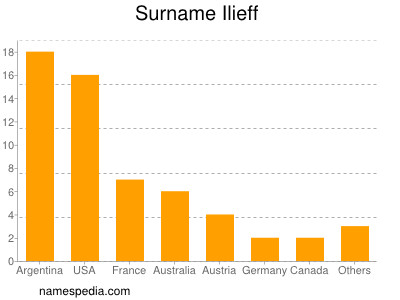 Surname Ilieff