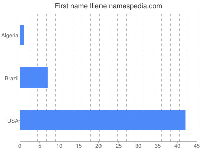 prenom Iliene