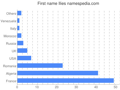 Given name Ilies