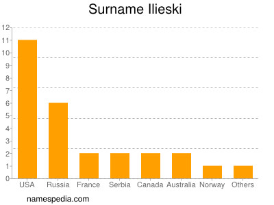 Familiennamen Ilieski