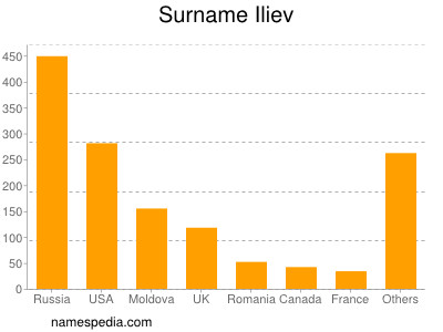 Familiennamen Iliev