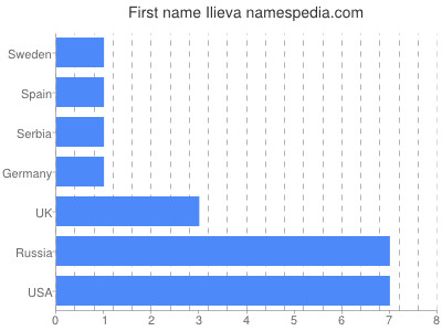 Given name Ilieva