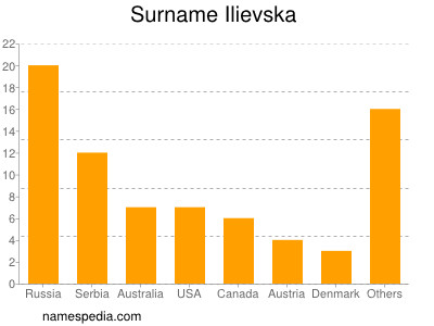 Familiennamen Ilievska