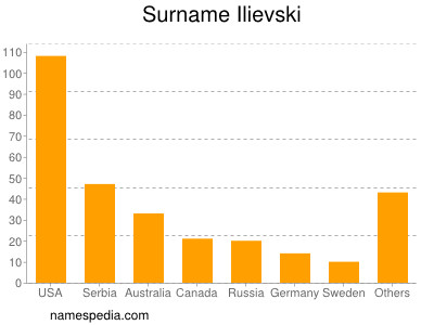 Familiennamen Ilievski