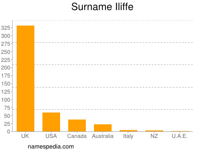 Familiennamen Iliffe