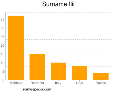 Familiennamen Ilii