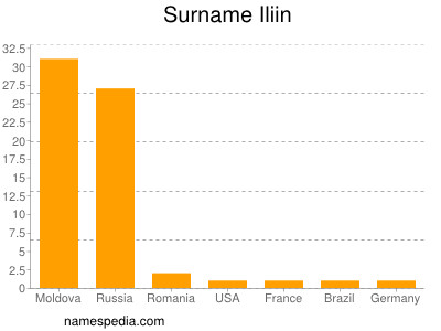 Familiennamen Iliin