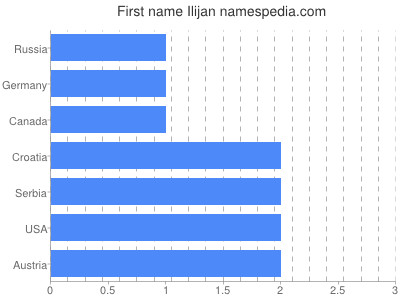 Vornamen Ilijan