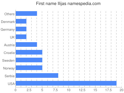 Vornamen Ilijas