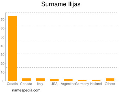 Familiennamen Ilijas