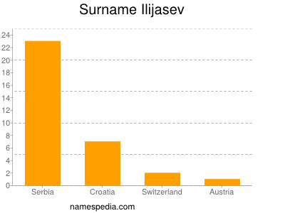 Familiennamen Ilijasev