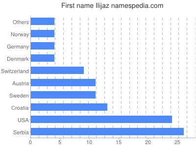 Vornamen Ilijaz