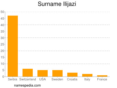 Surname Ilijazi