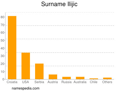 nom Ilijic