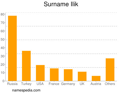 Familiennamen Ilik