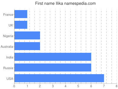 Vornamen Ilika