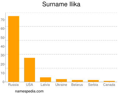 Familiennamen Ilika
