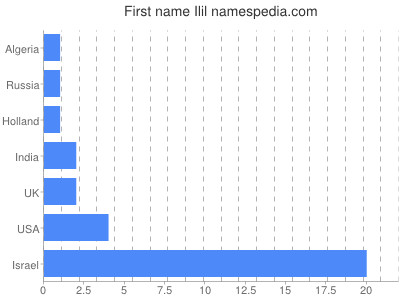 Given name Ilil