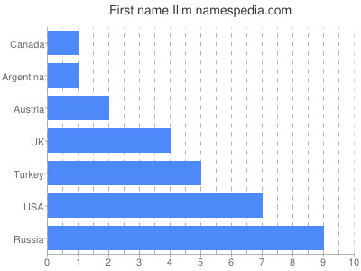 Given name Ilim