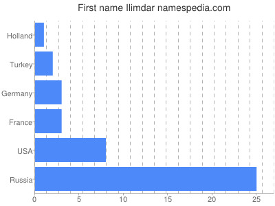 Vornamen Ilimdar