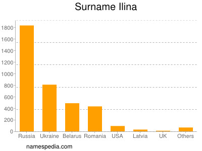 Familiennamen Ilina
