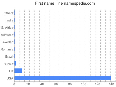 Given name Iline