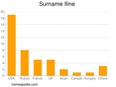 Surname Iline