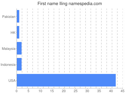 prenom Iling