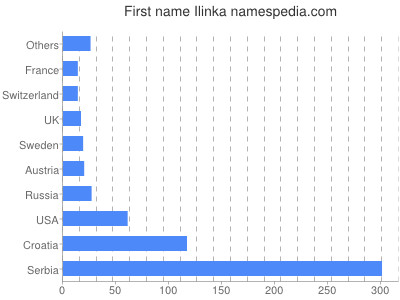 Vornamen Ilinka