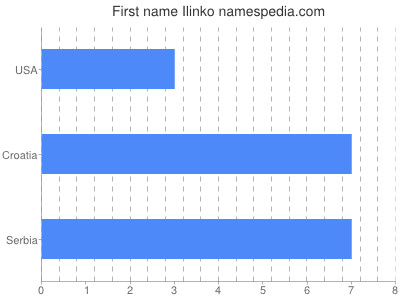 Vornamen Ilinko