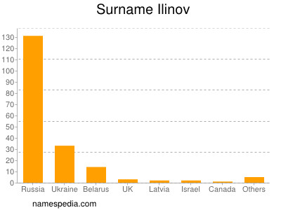 nom Ilinov