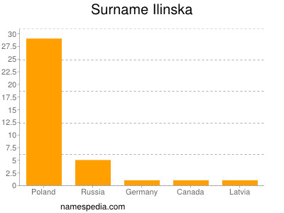 Familiennamen Ilinska