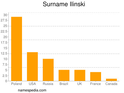 nom Ilinski