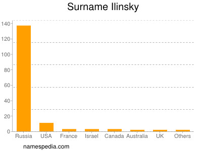 Familiennamen Ilinsky