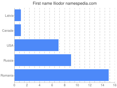 prenom Iliodor