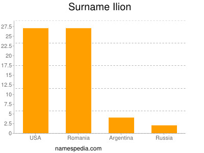 Surname Ilion