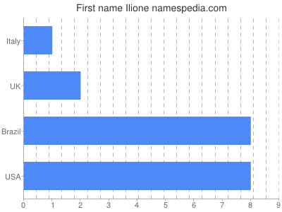 Given name Ilione