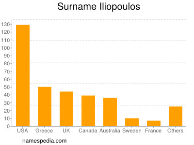 Surname Iliopoulos