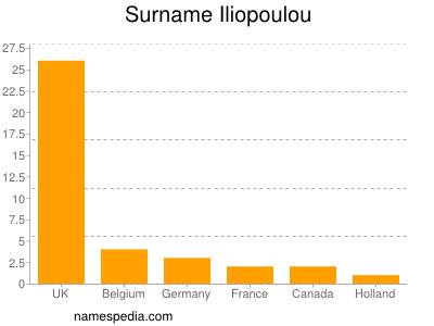 Familiennamen Iliopoulou