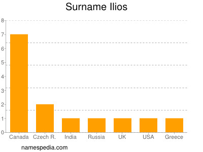 Familiennamen Ilios