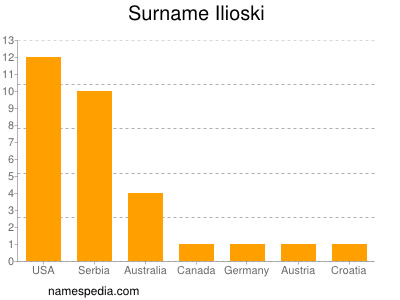 Familiennamen Ilioski