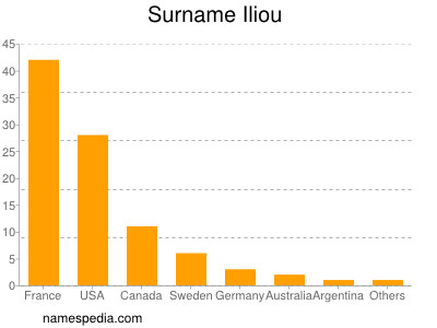 Familiennamen Iliou