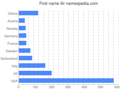 prenom Ilir