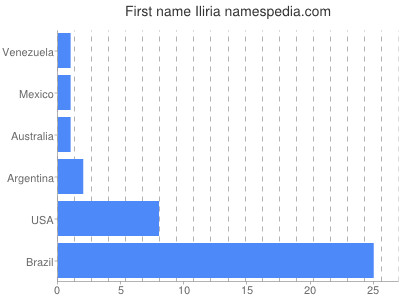 Vornamen Iliria