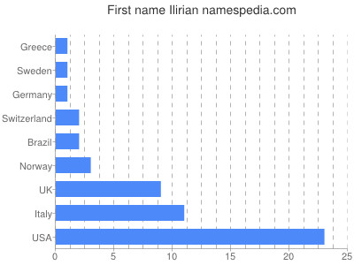 Vornamen Ilirian